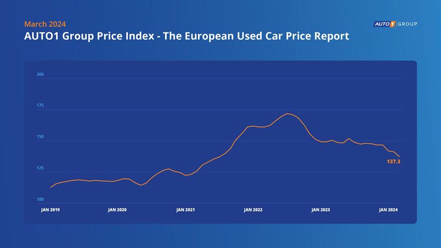 Voor derde maand op rij dalende prijzen van tweedehandsauto's