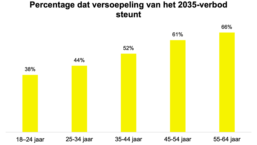 Slechts 11% Belgen kiest vandaag voor elektrische wagen