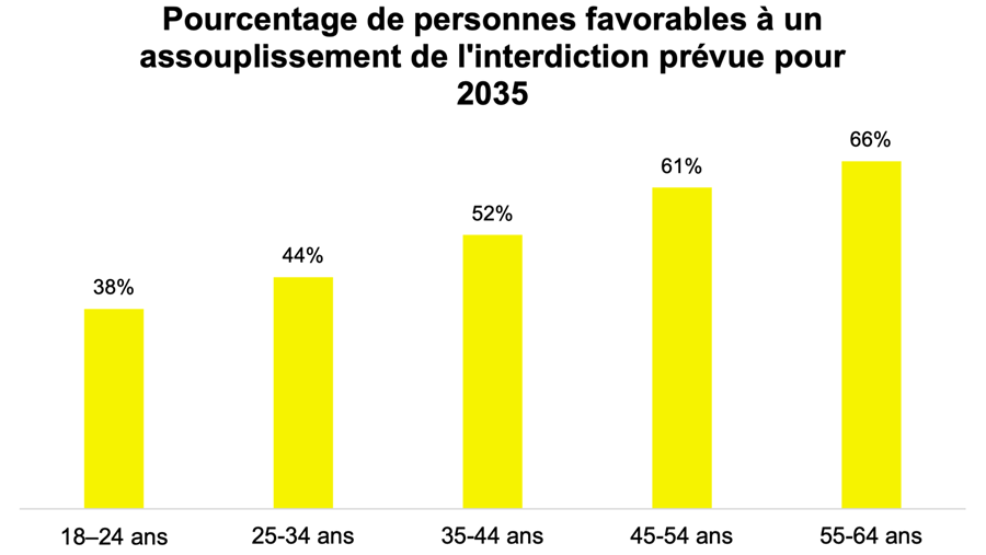 Seuls 11% des Belges choisiraient une voiture électrique