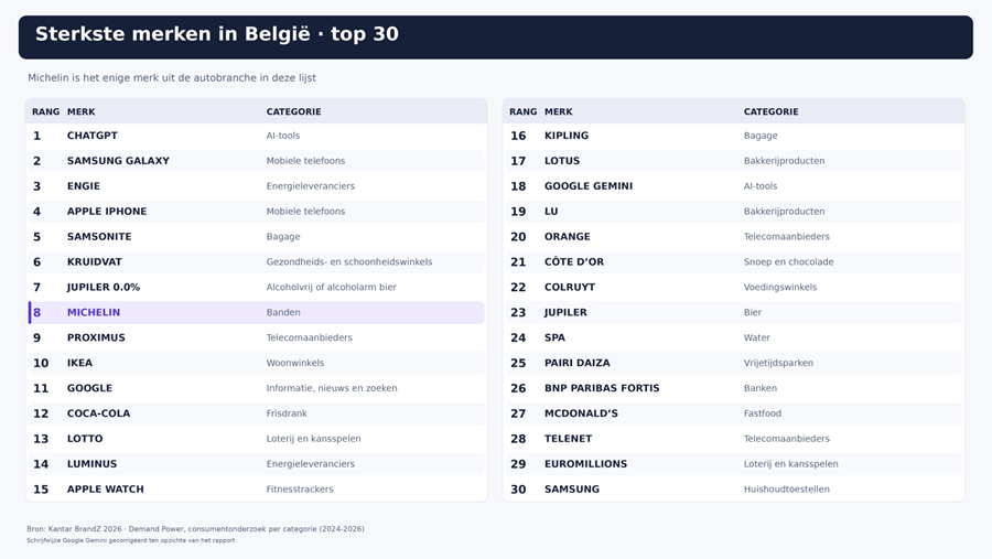 Michelin achtste, geen autobouwer in Belgische top 30