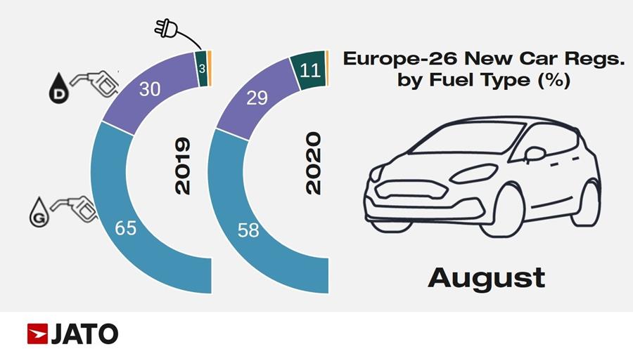 EVS outsell diesel vehicles in Europe in August for the first time ever