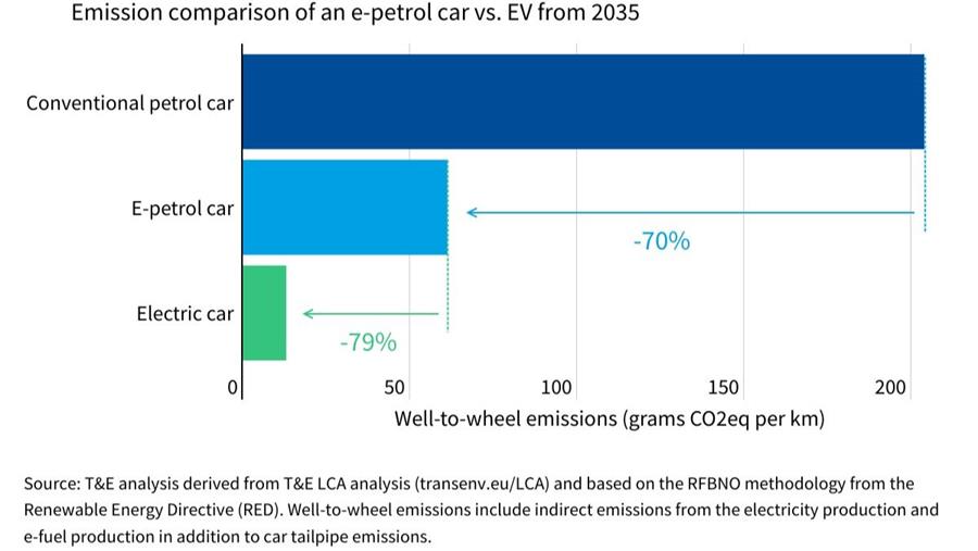 E-fuels stoten vijf keer meer CO₂ uit dan EV's