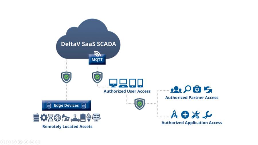 Het nieuwe Edge Device van Emerson vereenvoudigt de SCADA-architectuur
