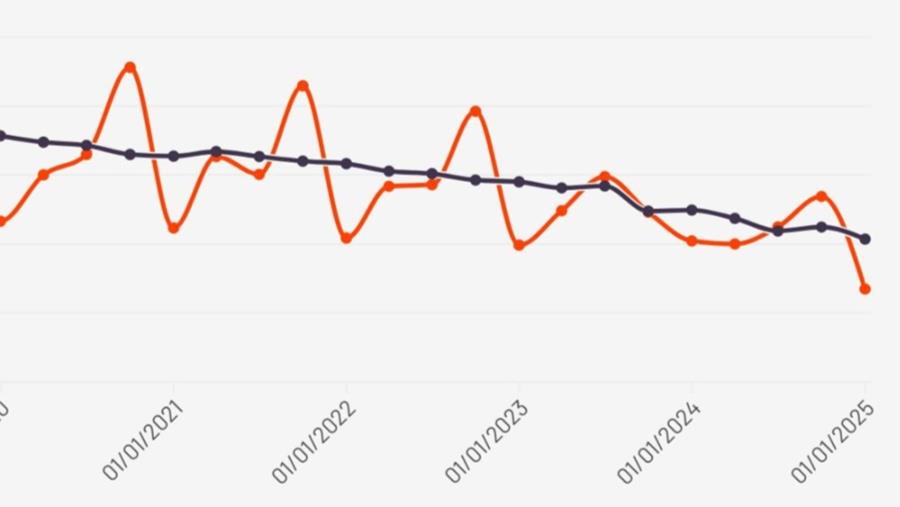 Jusqu'à présent, l'année 2025 est désastreuse pour la construction neuve